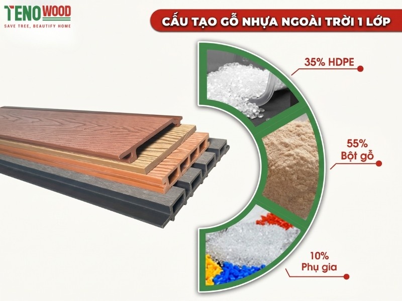 Cấu tạo gỗ nhựa composite WPC gồm bột gỗ, nhựa HDPE và phụ gia chuyên dụng